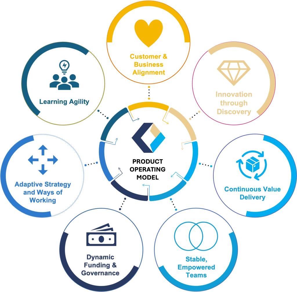 Product Management Offering