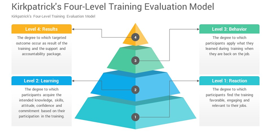 Kirkpatrick Training Evaluation Model Powerpoint Templates Designs 0010 1