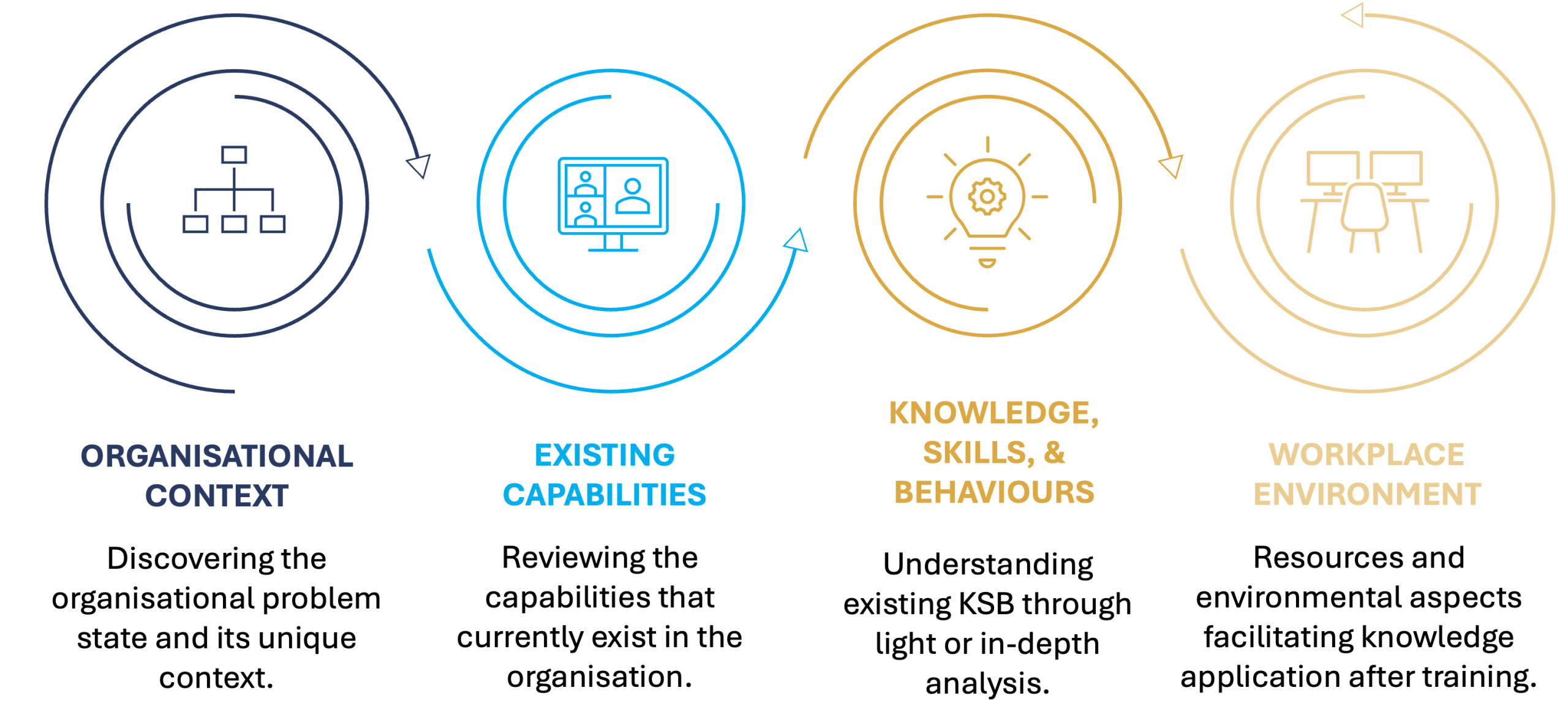 Learning Needs Analysis
