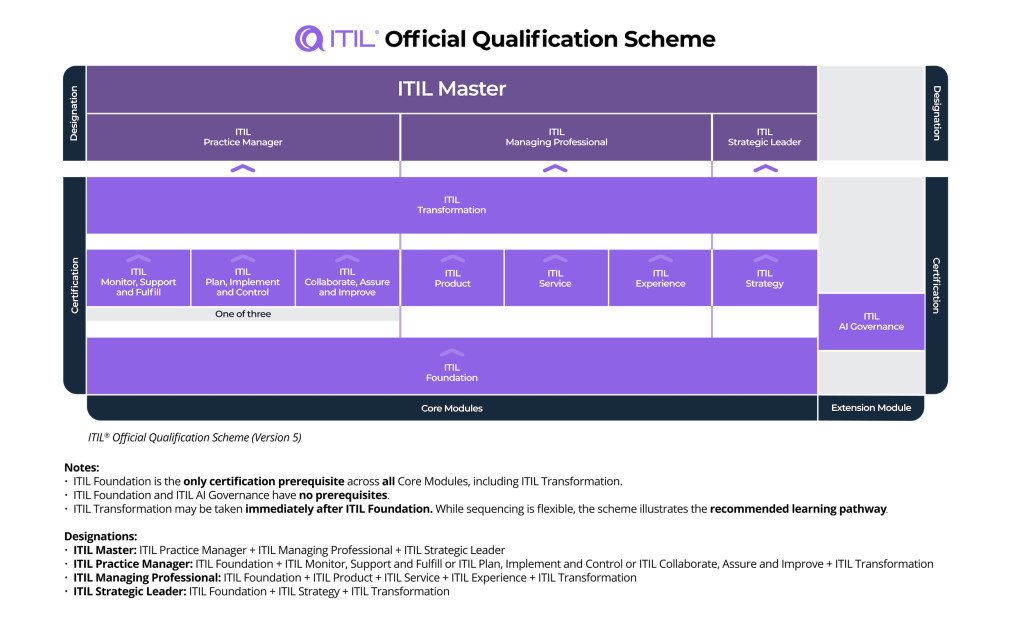 ITIL5 Scheme